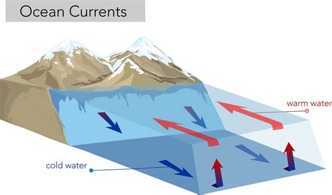 how does current work in water