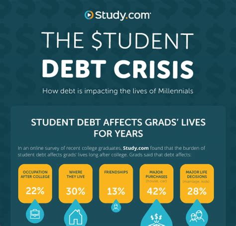Is There a Student Debt Crisis? InsideSources