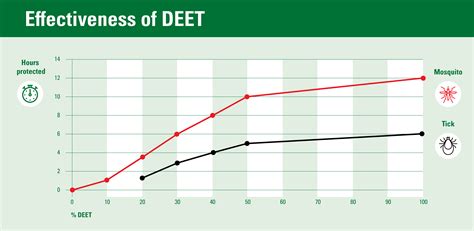 How Does Deet Work Against Ticks
