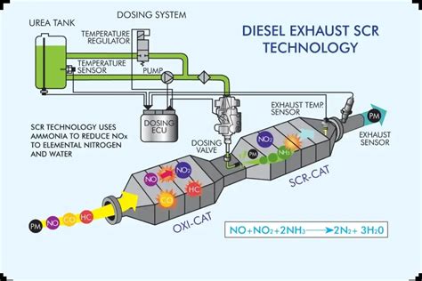 How Does Def Fuel Work