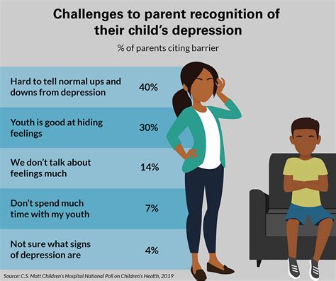 how does depression affect development