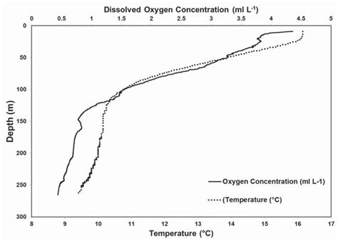 How Does Depth Affect Dissolved Oxygen