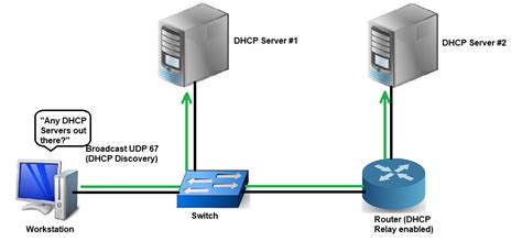 how does dhcp server works