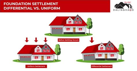 How Does Differential Settlement Work