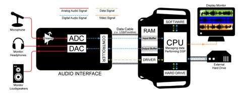 How Does Digital Audio Recording Work