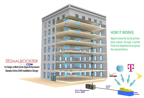 how does distributed antenna system work