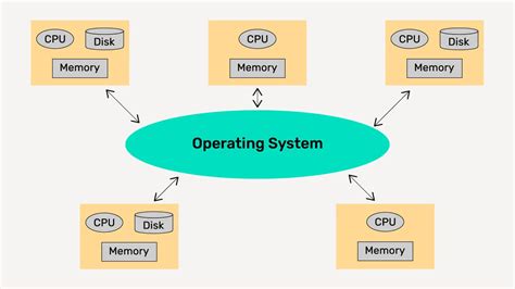 how does distributed operating system work