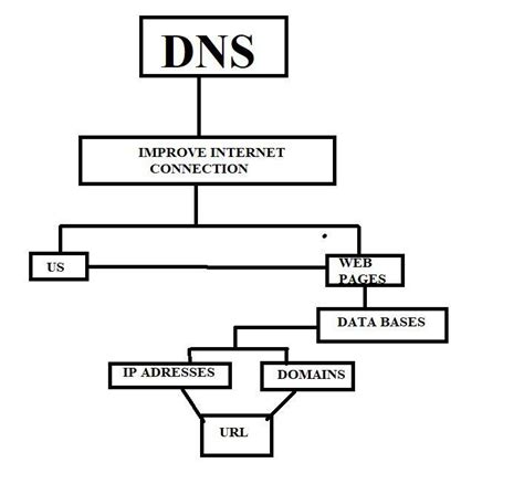 how does dns help the internet scale