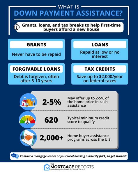 how does down payment assistance work with bad credit