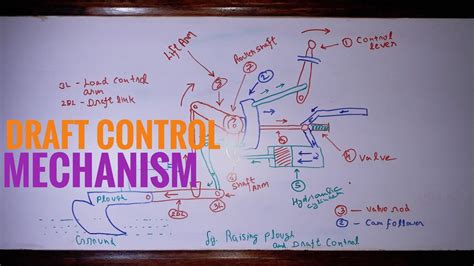 How Does Draft Control Work