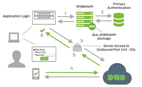  62 Free How Does Duo Authentication Work Recomended Post