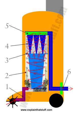 How Does Dyson Vacuum Cleaner Work
