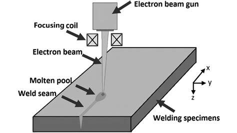 How Does E Beam Work