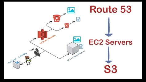 How Does Ec2 Communicate With S3