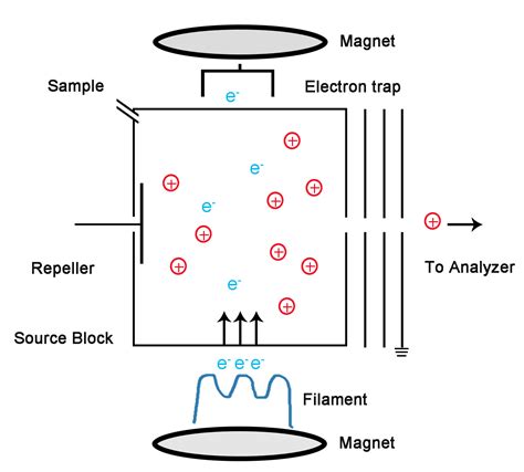 How Does Electron Impact Work