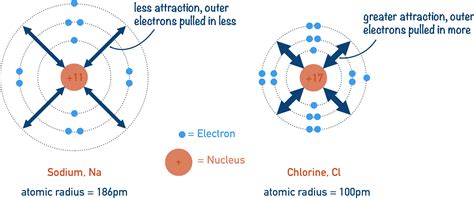 How Does Electron Shielding Change Down A Group