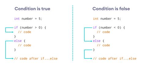 how does else if work in java