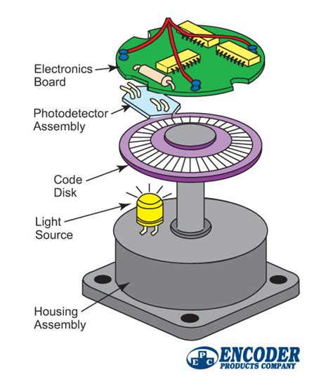 How Does Encoder Work