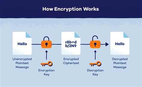 How Does Encryption Work When You Shop Online