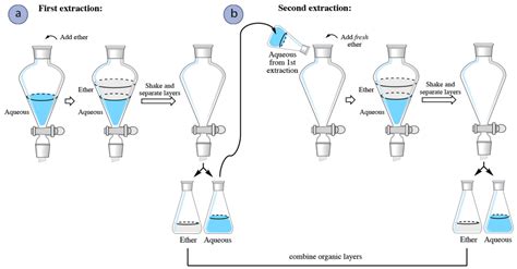 how does ether extraction work