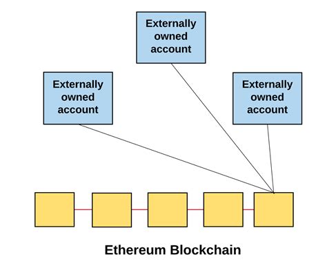 how does ethereum blockchain work
