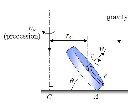 How Does Euler's Disk Work
