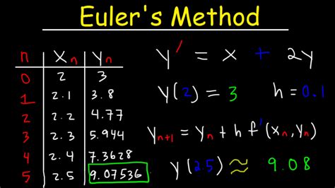 how does euler's method work