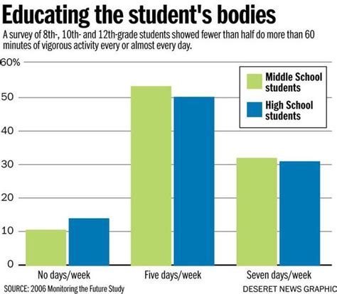 how does exercise affect students grades