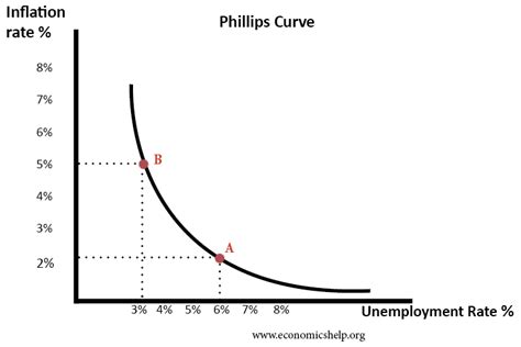 how does expected inflation affect phillips curve