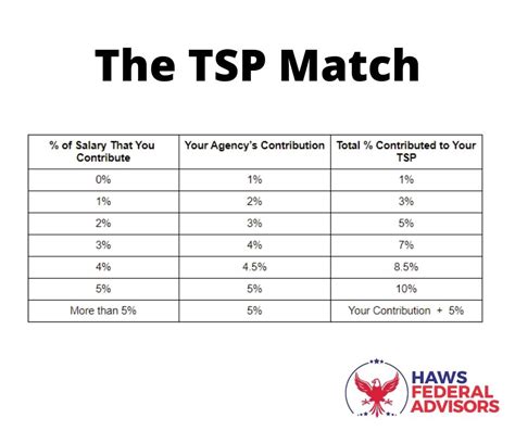 How Does Federal Tsp Matching Work