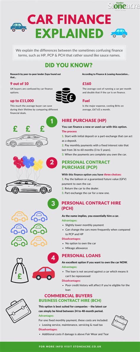 How Does Financing On A Car Work