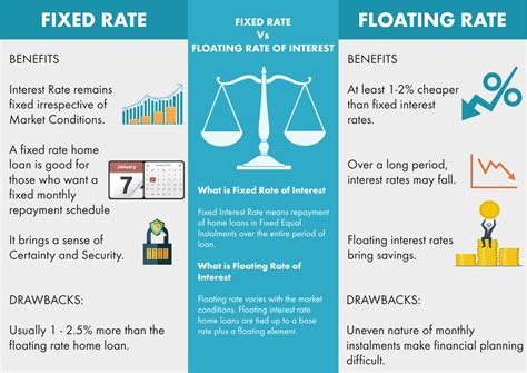 How Does Floating Mortgage Work
