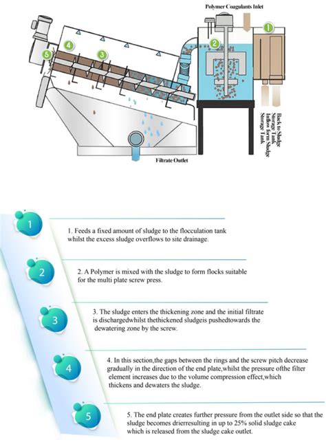 How Does Flotation Method Work