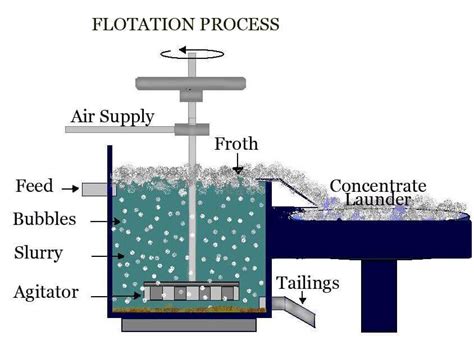 How Does Flotation Process Work