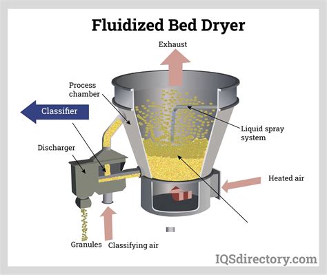 How Does Fluidized Bed Dryer Work
