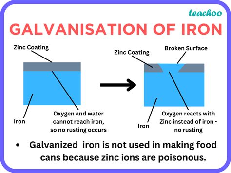 How Does Galvanization Prevent Rusting
