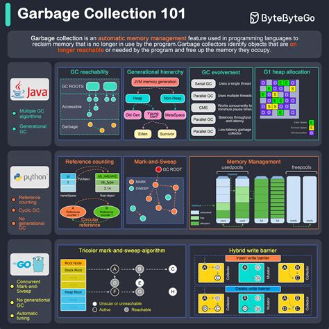 How Does Garbage Collection Work In C