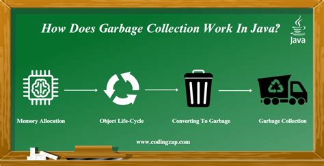 How Does Garbage Collection Work In Java