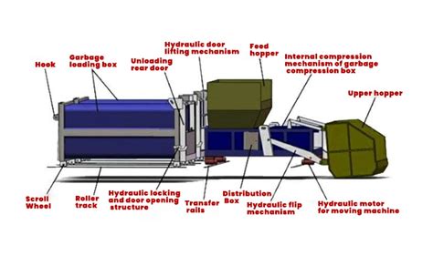 How Does Garbage Compactor Work
