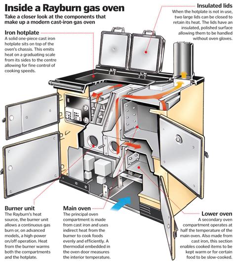 How Does Gas Oven Work