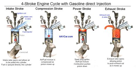 How Does Gasoline Direct Injection System Work