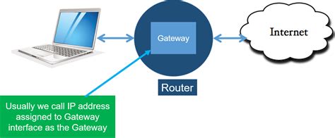 how does gateway work