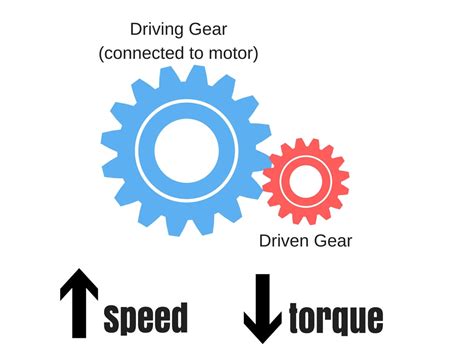 how does gear ratio affect speed