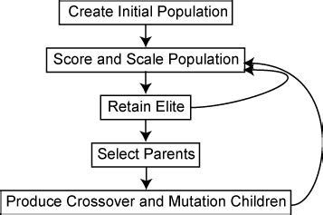 how does genetic algorithm work