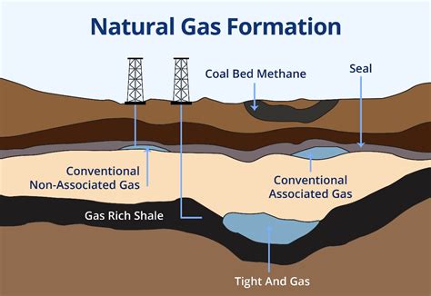 How Does Getting Gas Work