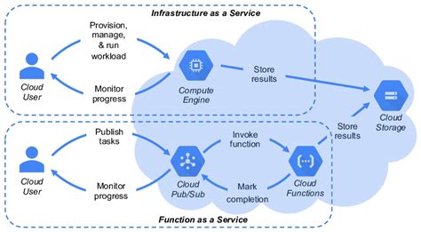 how does google cloud platform work