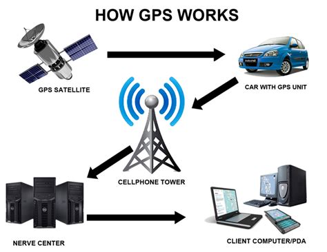 how does gps monitoring work