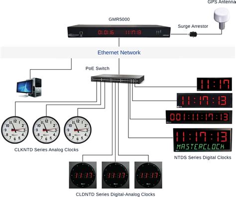 how does gps time synchronization work