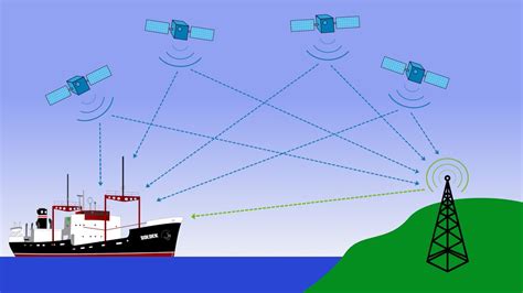 How Does Gps Work On Ships