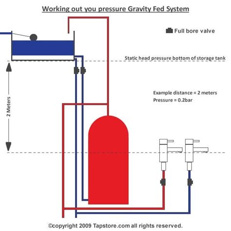 How Does Gravity Fed System Work